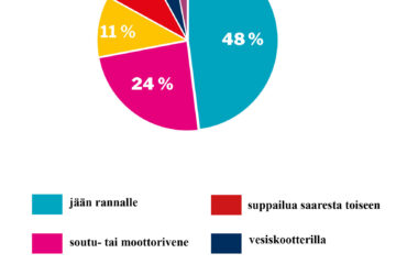 verkkosivujen piirakka viikko 27_ vesilla liikkuminen selitteet verkko