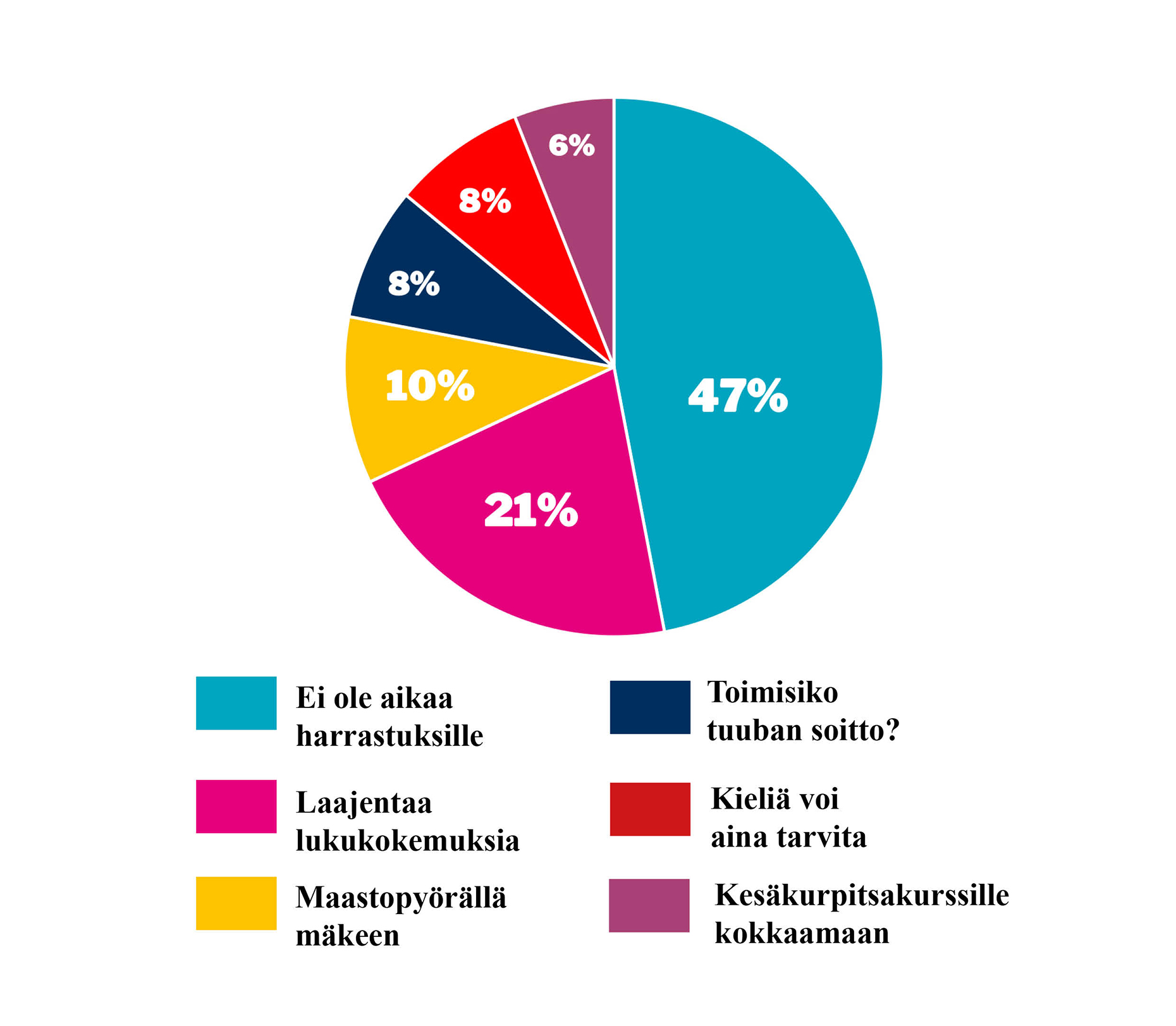 suurimmalla-osalla-ei-ole-aikaa-harrastuksille-mutta