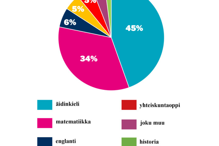verkko viikon kysymys 32 elokuu