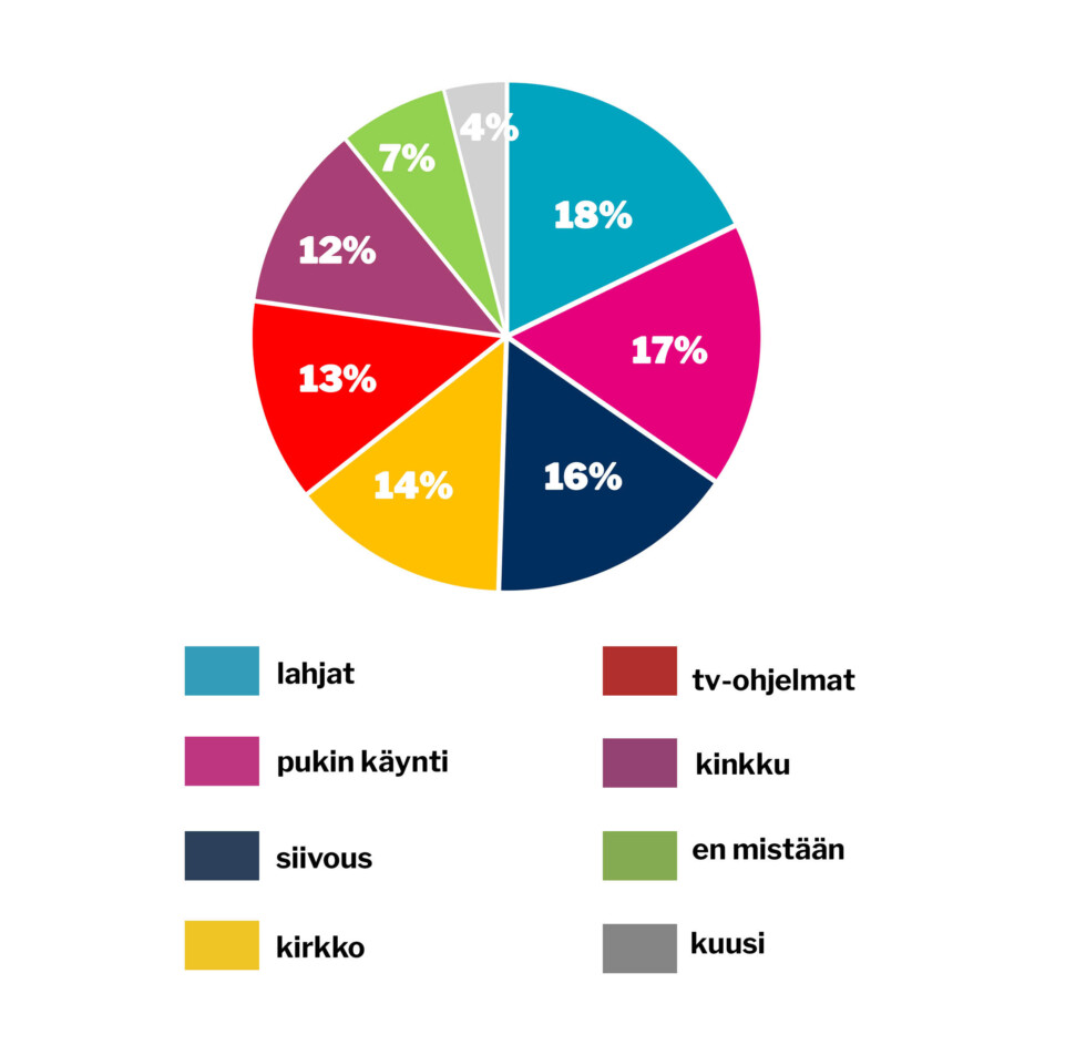 verkko viikon kysymys 49 2025