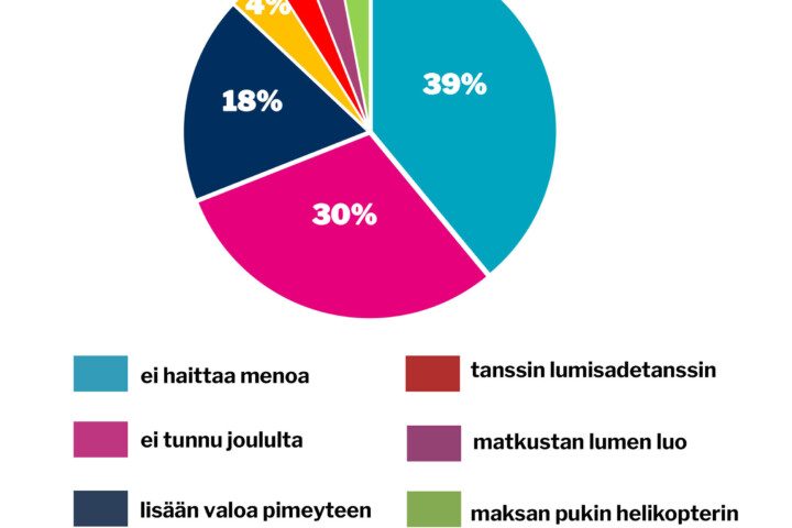 verkko viikon kysymys 50 joulukuu
